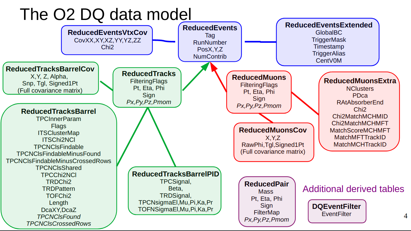 DQ Data Model