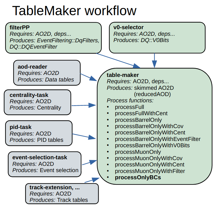 TableMaker Workflow