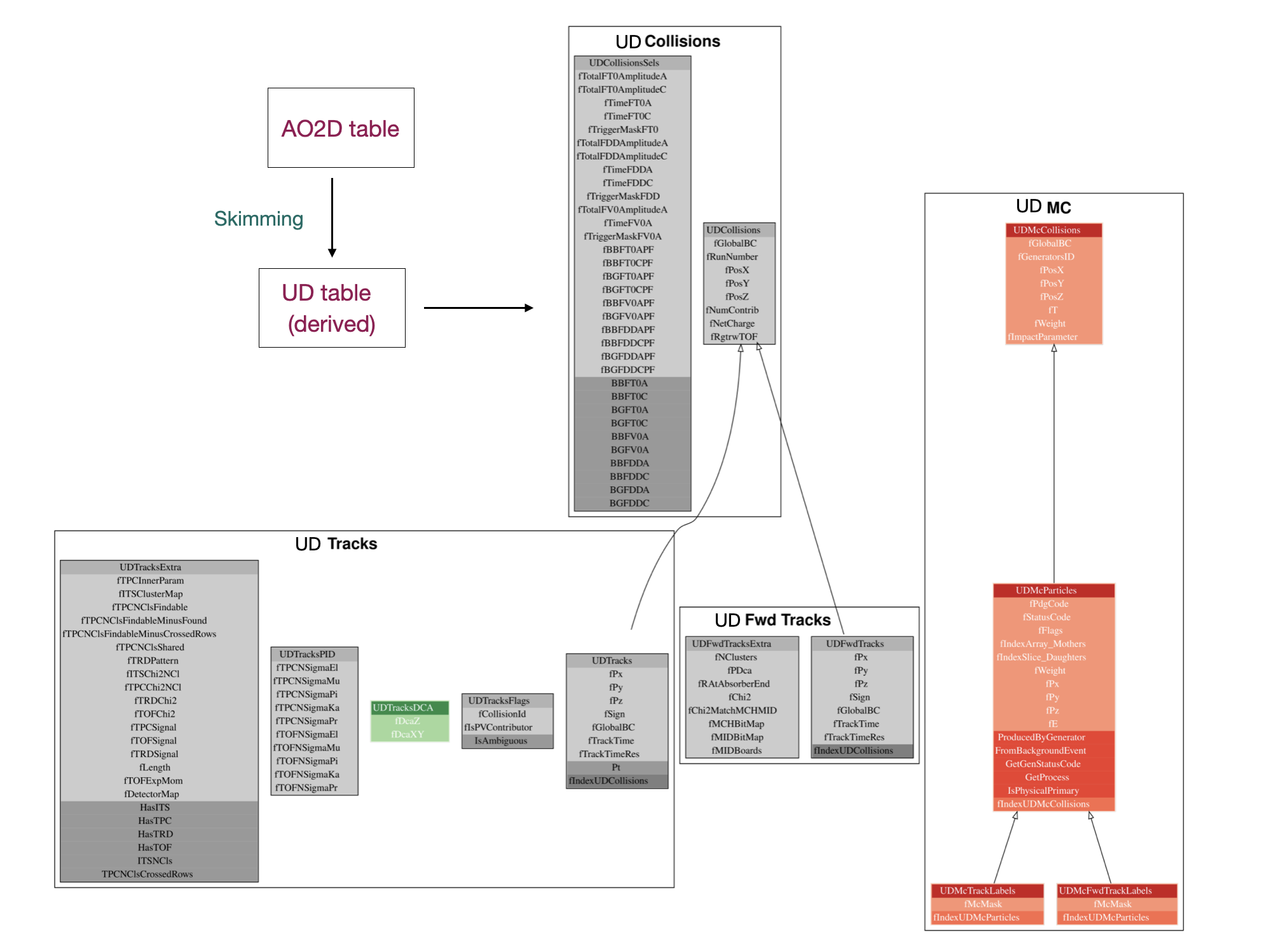 PWGUD analysis framework