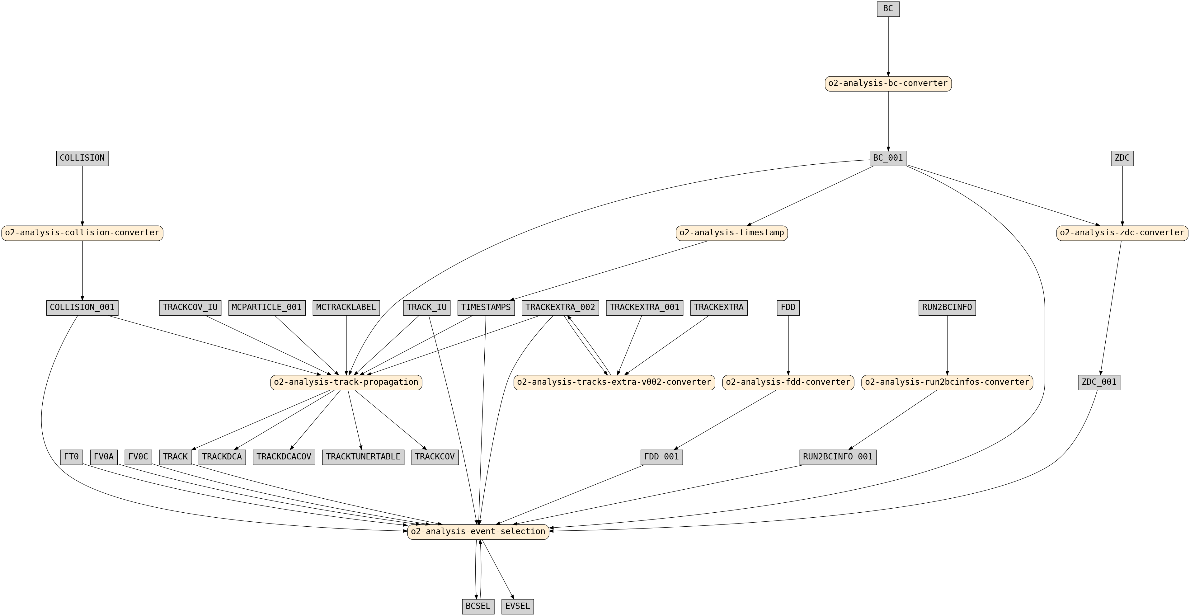 o2-analysis-event-selection