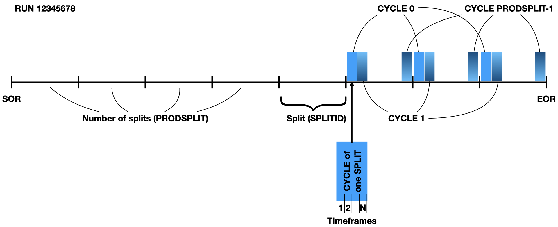 anchored split cycle